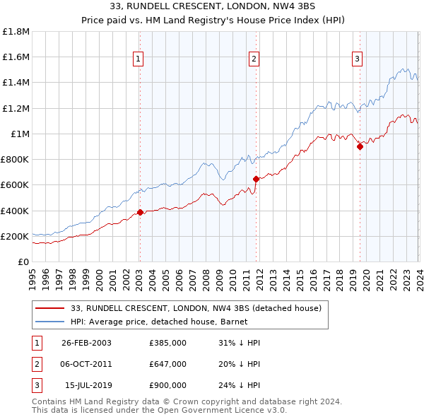 33, RUNDELL CRESCENT, LONDON, NW4 3BS: Price paid vs HM Land Registry's House Price Index
