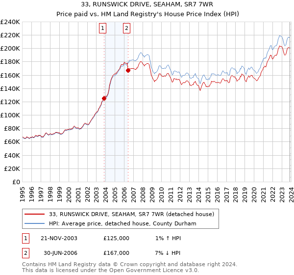 33, RUNSWICK DRIVE, SEAHAM, SR7 7WR: Price paid vs HM Land Registry's House Price Index