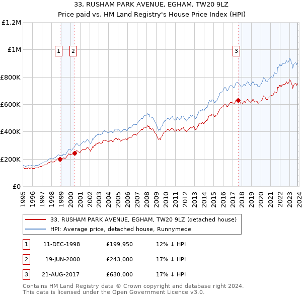 33, RUSHAM PARK AVENUE, EGHAM, TW20 9LZ: Price paid vs HM Land Registry's House Price Index