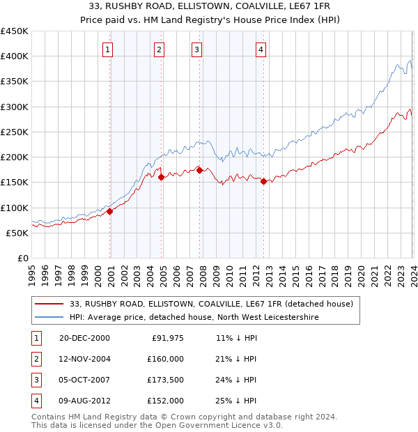 33, RUSHBY ROAD, ELLISTOWN, COALVILLE, LE67 1FR: Price paid vs HM Land Registry's House Price Index