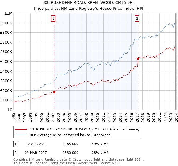 33, RUSHDENE ROAD, BRENTWOOD, CM15 9ET: Price paid vs HM Land Registry's House Price Index