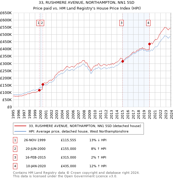 33, RUSHMERE AVENUE, NORTHAMPTON, NN1 5SD: Price paid vs HM Land Registry's House Price Index
