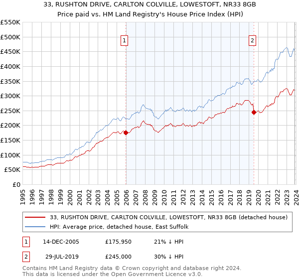 33, RUSHTON DRIVE, CARLTON COLVILLE, LOWESTOFT, NR33 8GB: Price paid vs HM Land Registry's House Price Index