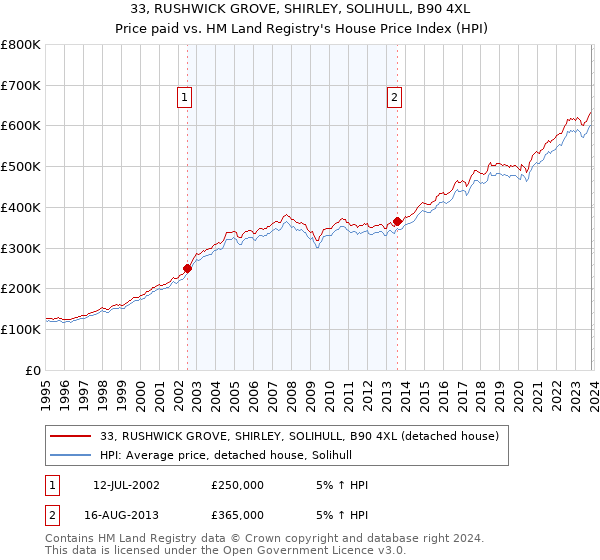 33, RUSHWICK GROVE, SHIRLEY, SOLIHULL, B90 4XL: Price paid vs HM Land Registry's House Price Index