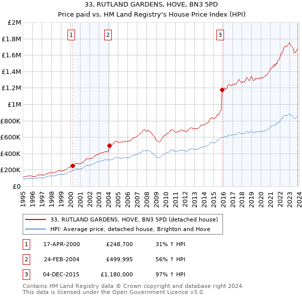33, RUTLAND GARDENS, HOVE, BN3 5PD: Price paid vs HM Land Registry's House Price Index