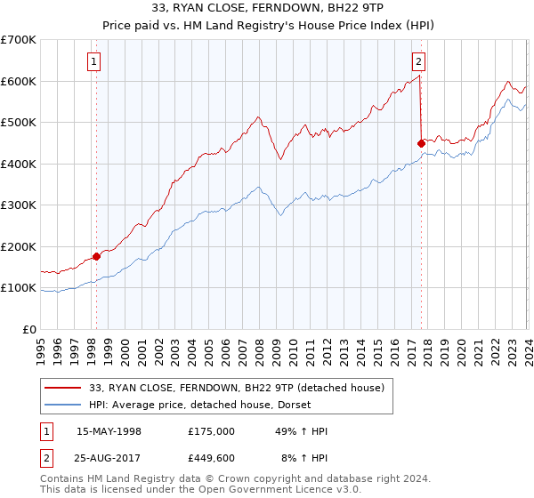 33, RYAN CLOSE, FERNDOWN, BH22 9TP: Price paid vs HM Land Registry's House Price Index