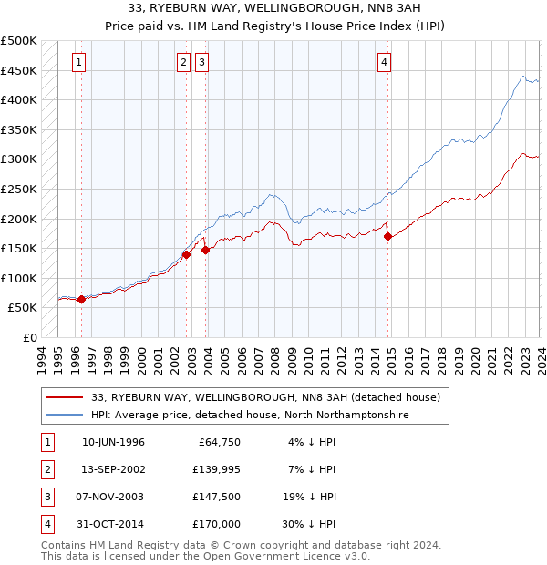 33, RYEBURN WAY, WELLINGBOROUGH, NN8 3AH: Price paid vs HM Land Registry's House Price Index
