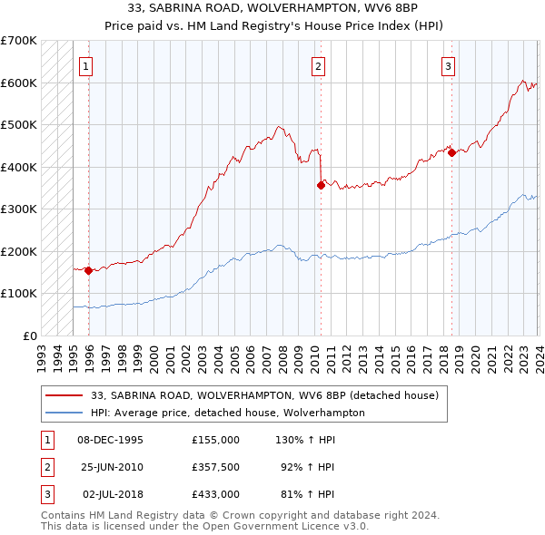 33, SABRINA ROAD, WOLVERHAMPTON, WV6 8BP: Price paid vs HM Land Registry's House Price Index
