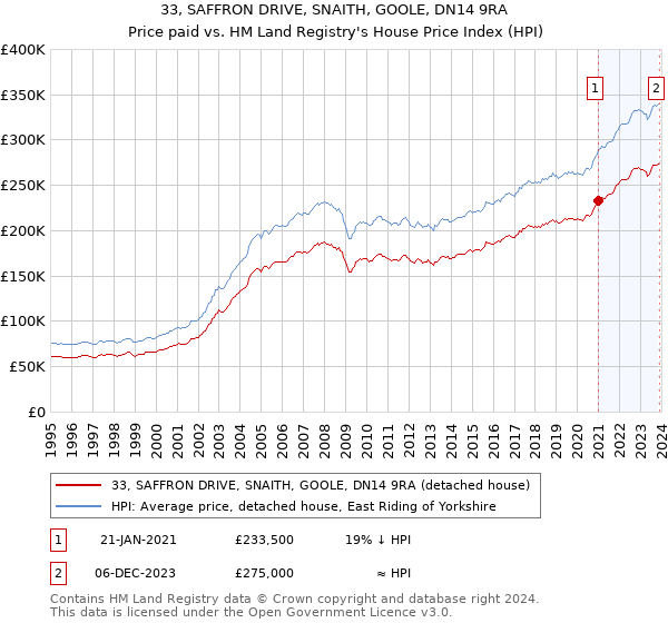 33, SAFFRON DRIVE, SNAITH, GOOLE, DN14 9RA: Price paid vs HM Land Registry's House Price Index