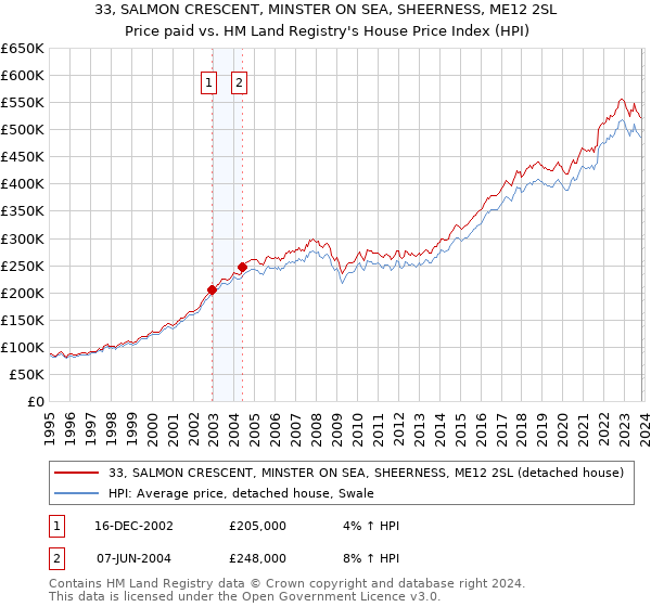 33, SALMON CRESCENT, MINSTER ON SEA, SHEERNESS, ME12 2SL: Price paid vs HM Land Registry's House Price Index