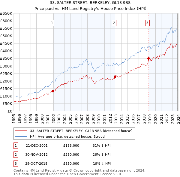 33, SALTER STREET, BERKELEY, GL13 9BS: Price paid vs HM Land Registry's House Price Index