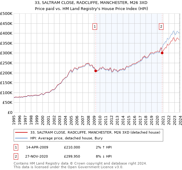 33, SALTRAM CLOSE, RADCLIFFE, MANCHESTER, M26 3XD: Price paid vs HM Land Registry's House Price Index