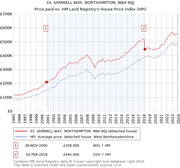 33, SAMWELL WAY, NORTHAMPTON, NN4 9QJ: Price paid vs HM Land Registry's House Price Index