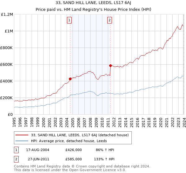 33, SAND HILL LANE, LEEDS, LS17 6AJ: Price paid vs HM Land Registry's House Price Index