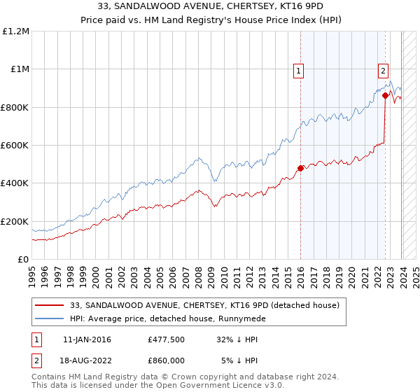33, SANDALWOOD AVENUE, CHERTSEY, KT16 9PD: Price paid vs HM Land Registry's House Price Index
