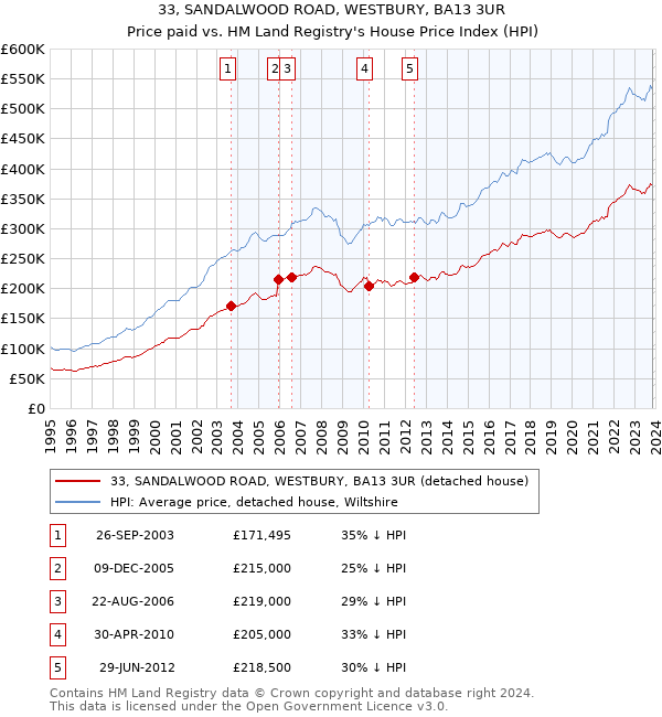 33, SANDALWOOD ROAD, WESTBURY, BA13 3UR: Price paid vs HM Land Registry's House Price Index
