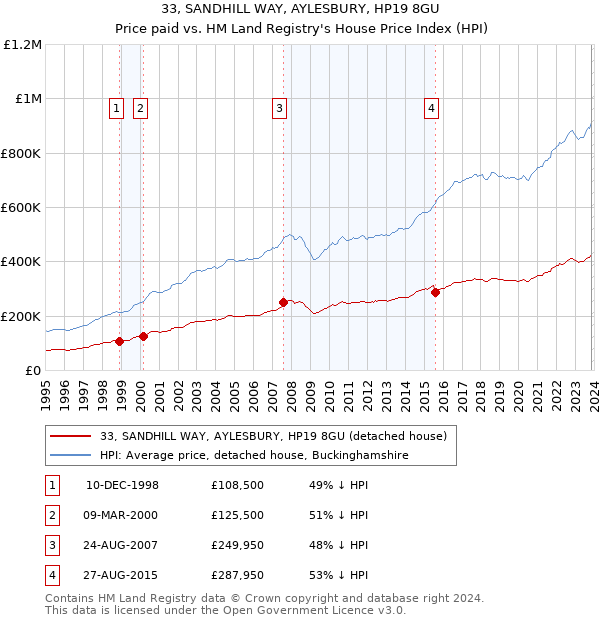 33, SANDHILL WAY, AYLESBURY, HP19 8GU: Price paid vs HM Land Registry's House Price Index