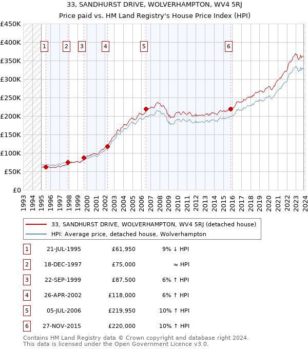 33, SANDHURST DRIVE, WOLVERHAMPTON, WV4 5RJ: Price paid vs HM Land Registry's House Price Index