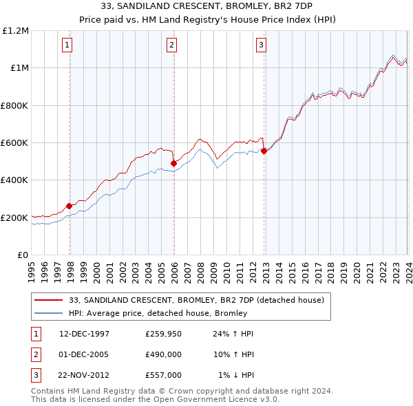 33, SANDILAND CRESCENT, BROMLEY, BR2 7DP: Price paid vs HM Land Registry's House Price Index
