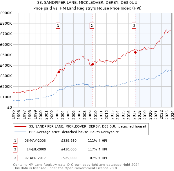 33, SANDPIPER LANE, MICKLEOVER, DERBY, DE3 0UU: Price paid vs HM Land Registry's House Price Index