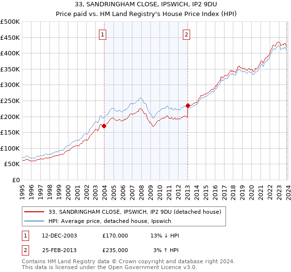 33, SANDRINGHAM CLOSE, IPSWICH, IP2 9DU: Price paid vs HM Land Registry's House Price Index