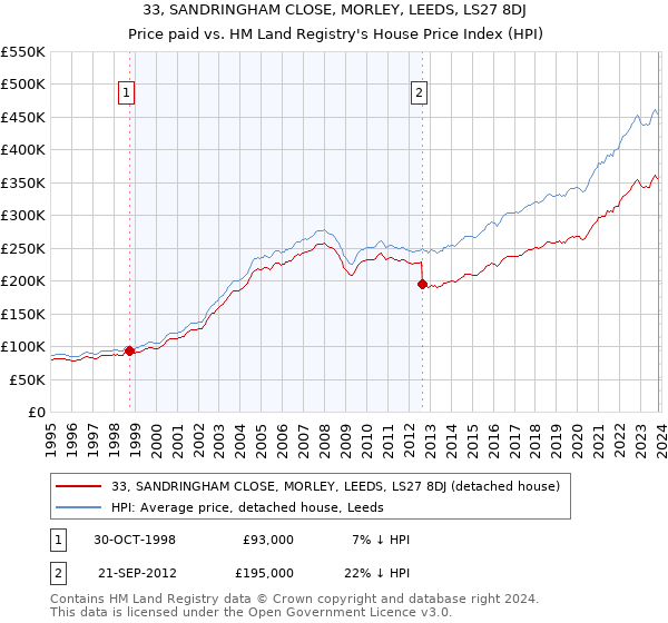 33, SANDRINGHAM CLOSE, MORLEY, LEEDS, LS27 8DJ: Price paid vs HM Land Registry's House Price Index