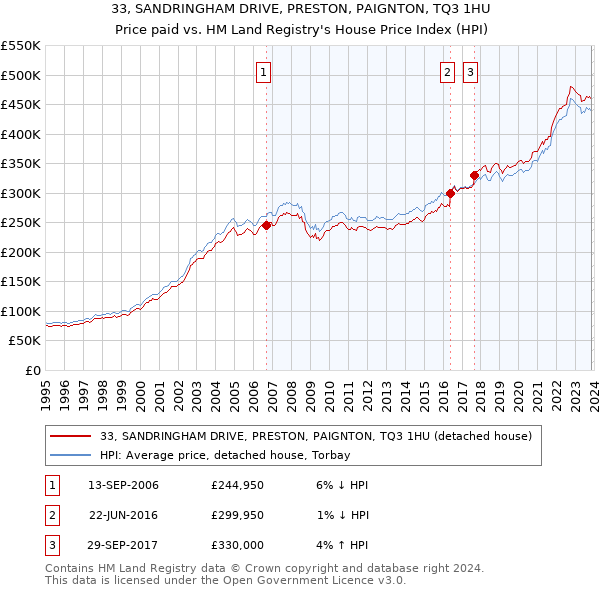 33, SANDRINGHAM DRIVE, PRESTON, PAIGNTON, TQ3 1HU: Price paid vs HM Land Registry's House Price Index