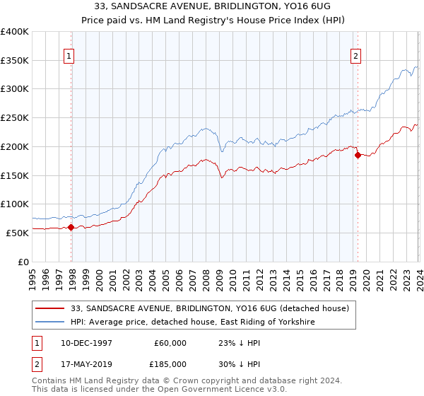 33, SANDSACRE AVENUE, BRIDLINGTON, YO16 6UG: Price paid vs HM Land Registry's House Price Index