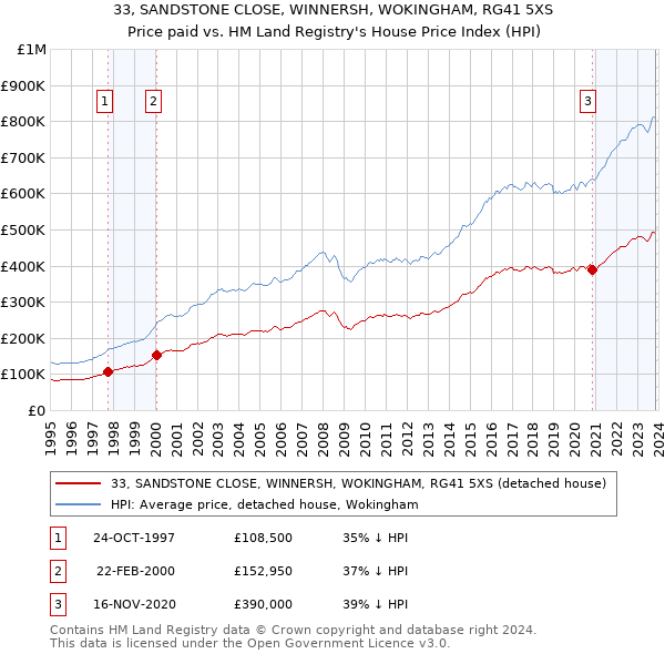 33, SANDSTONE CLOSE, WINNERSH, WOKINGHAM, RG41 5XS: Price paid vs HM Land Registry's House Price Index