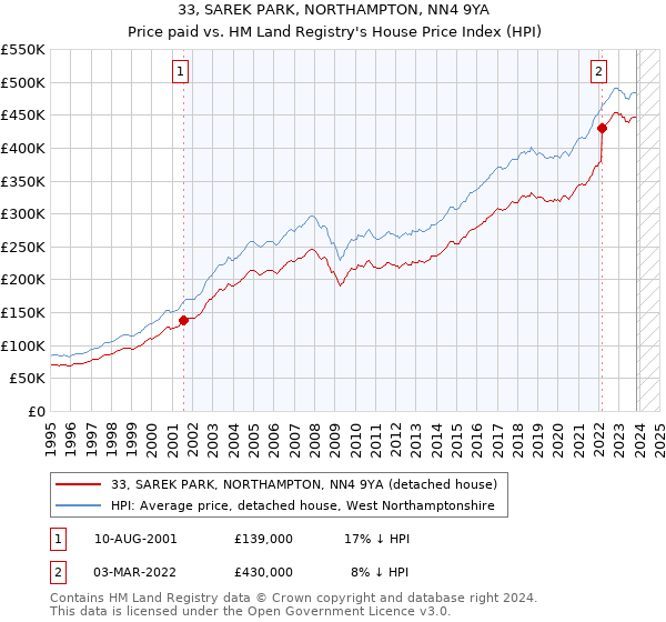 33, SAREK PARK, NORTHAMPTON, NN4 9YA: Price paid vs HM Land Registry's House Price Index