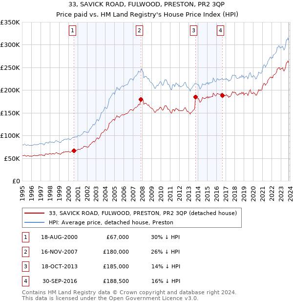 33, SAVICK ROAD, FULWOOD, PRESTON, PR2 3QP: Price paid vs HM Land Registry's House Price Index