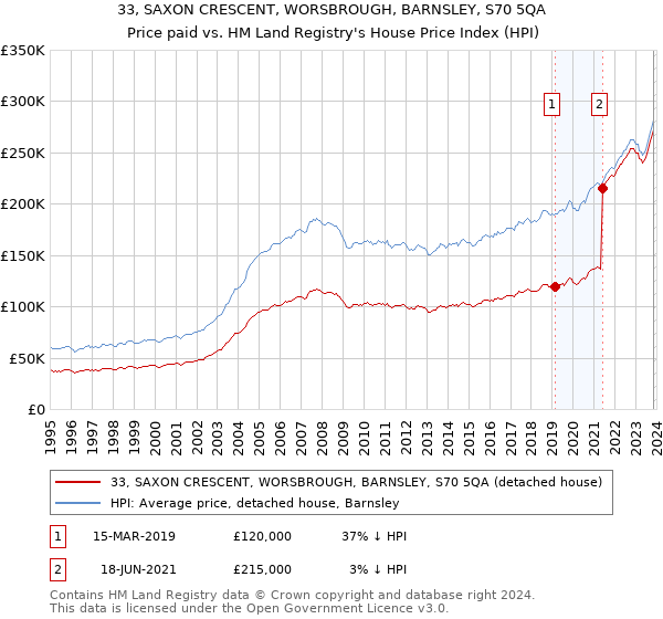 33, SAXON CRESCENT, WORSBROUGH, BARNSLEY, S70 5QA: Price paid vs HM Land Registry's House Price Index