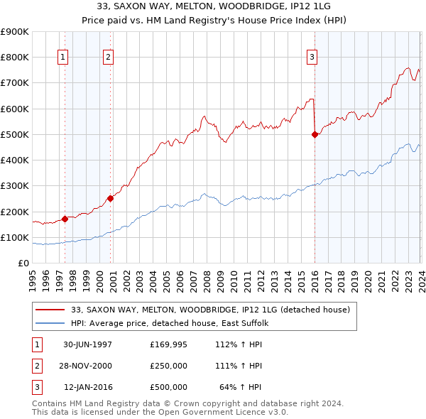 33, SAXON WAY, MELTON, WOODBRIDGE, IP12 1LG: Price paid vs HM Land Registry's House Price Index