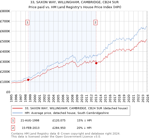 33, SAXON WAY, WILLINGHAM, CAMBRIDGE, CB24 5UR: Price paid vs HM Land Registry's House Price Index
