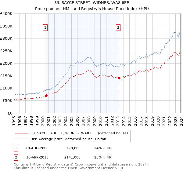 33, SAYCE STREET, WIDNES, WA8 6EE: Price paid vs HM Land Registry's House Price Index