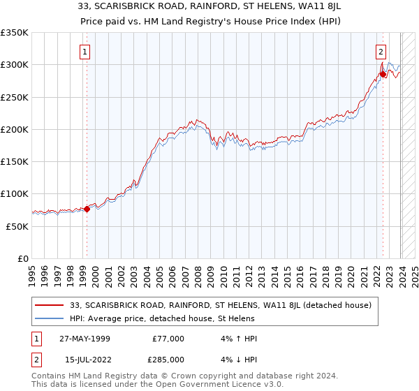 33, SCARISBRICK ROAD, RAINFORD, ST HELENS, WA11 8JL: Price paid vs HM Land Registry's House Price Index