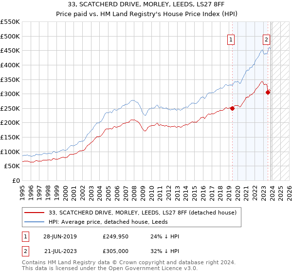 33, SCATCHERD DRIVE, MORLEY, LEEDS, LS27 8FF: Price paid vs HM Land Registry's House Price Index