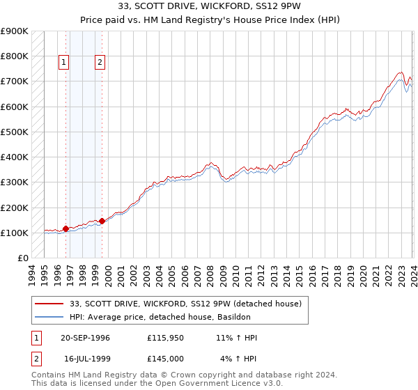 33, SCOTT DRIVE, WICKFORD, SS12 9PW: Price paid vs HM Land Registry's House Price Index
