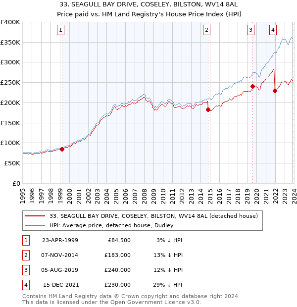 33, SEAGULL BAY DRIVE, COSELEY, BILSTON, WV14 8AL: Price paid vs HM Land Registry's House Price Index
