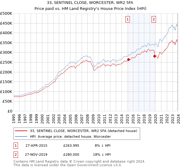 33, SENTINEL CLOSE, WORCESTER, WR2 5FA: Price paid vs HM Land Registry's House Price Index