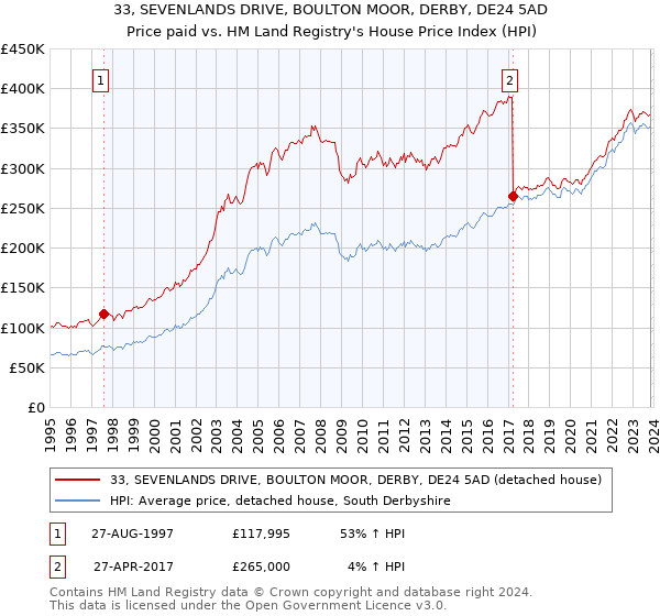 33, SEVENLANDS DRIVE, BOULTON MOOR, DERBY, DE24 5AD: Price paid vs HM Land Registry's House Price Index