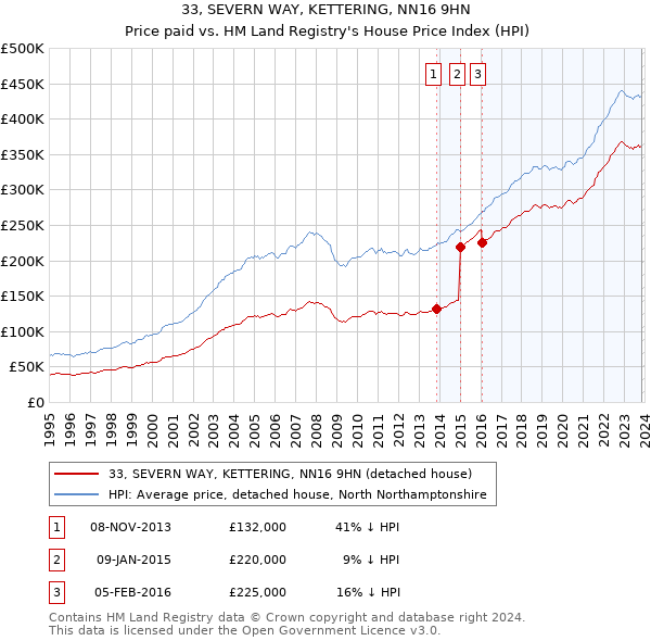 33, SEVERN WAY, KETTERING, NN16 9HN: Price paid vs HM Land Registry's House Price Index