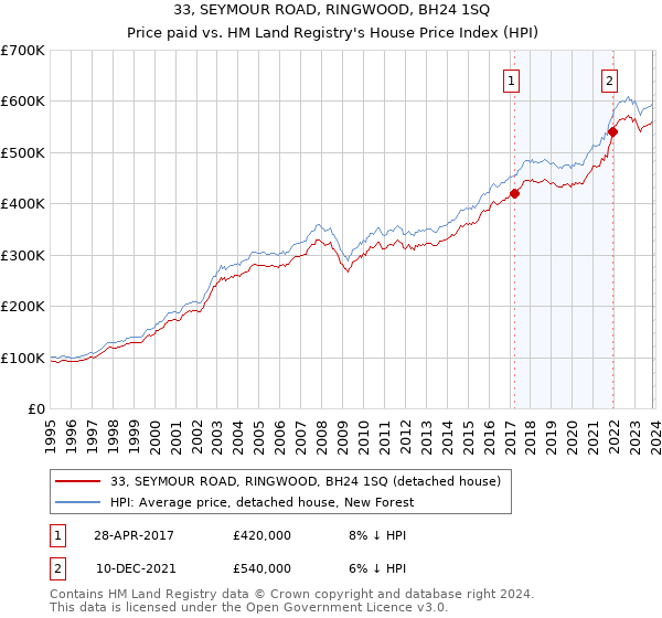 33, SEYMOUR ROAD, RINGWOOD, BH24 1SQ: Price paid vs HM Land Registry's House Price Index