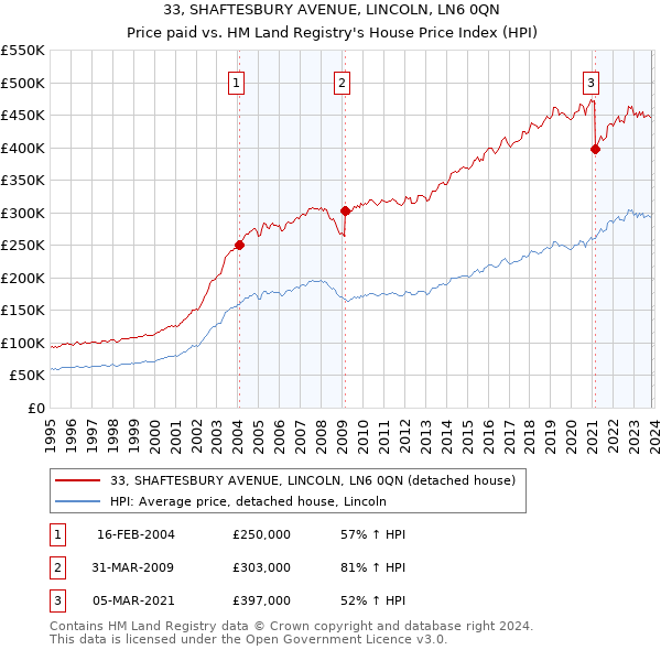 33, SHAFTESBURY AVENUE, LINCOLN, LN6 0QN: Price paid vs HM Land Registry's House Price Index