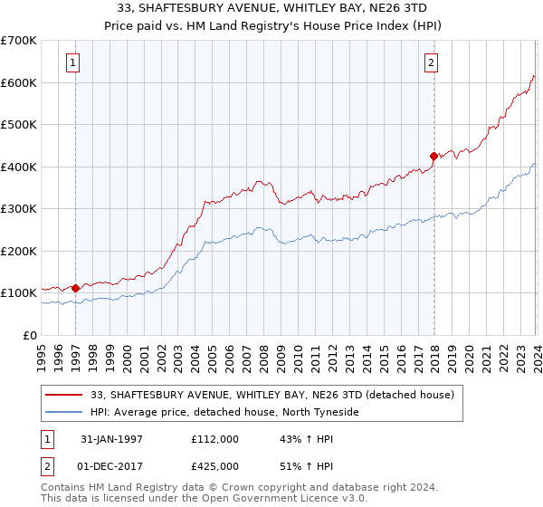 33, SHAFTESBURY AVENUE, WHITLEY BAY, NE26 3TD: Price paid vs HM Land Registry's House Price Index