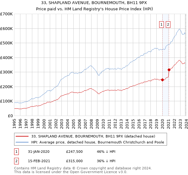 33, SHAPLAND AVENUE, BOURNEMOUTH, BH11 9PX: Price paid vs HM Land Registry's House Price Index