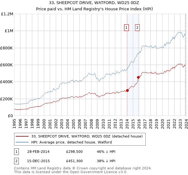33, SHEEPCOT DRIVE, WATFORD, WD25 0DZ: Price paid vs HM Land Registry's House Price Index