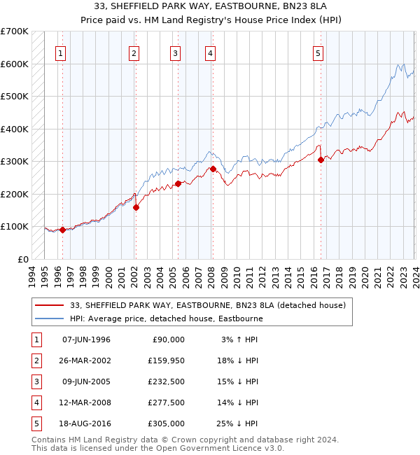 33, SHEFFIELD PARK WAY, EASTBOURNE, BN23 8LA: Price paid vs HM Land Registry's House Price Index