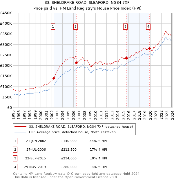 33, SHELDRAKE ROAD, SLEAFORD, NG34 7XF: Price paid vs HM Land Registry's House Price Index