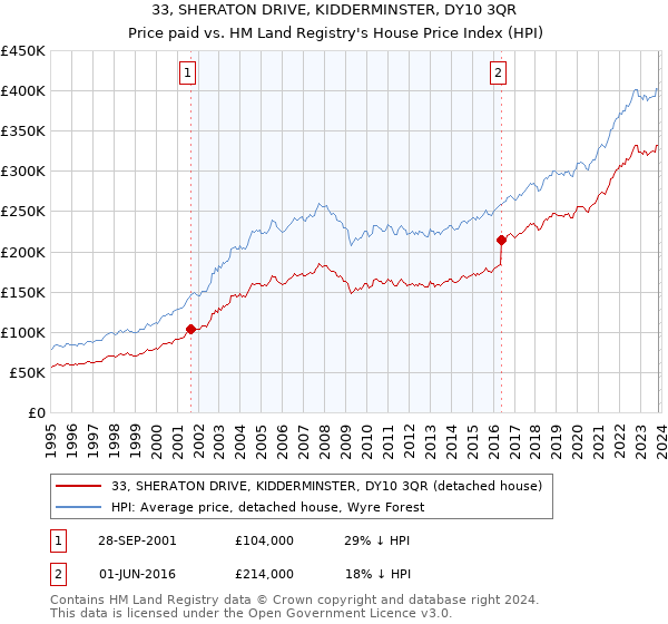 33, SHERATON DRIVE, KIDDERMINSTER, DY10 3QR: Price paid vs HM Land Registry's House Price Index
